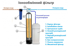 Принцип работы ионообменного фильтра для очищения воды