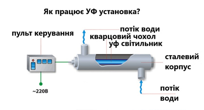 Принцип работы УФ установки для очистки воды