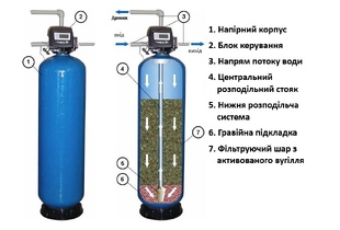Устройство угольного фильтра